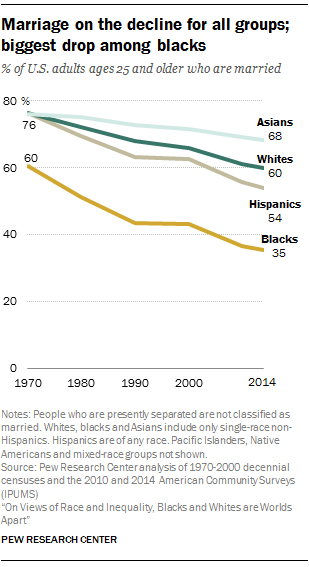 Pew Research Marriage Decline chart