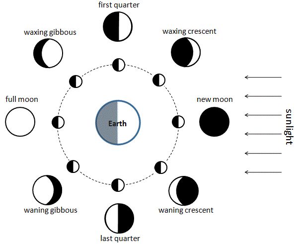 new moon-Rosh Chodesh